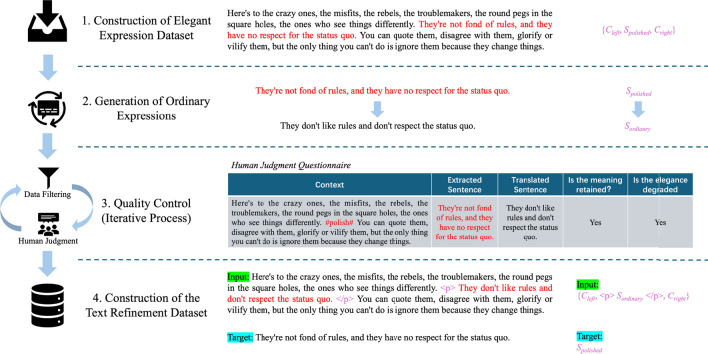 A semi supervised framework for human and machine collaboration in computer assisted text refinement.