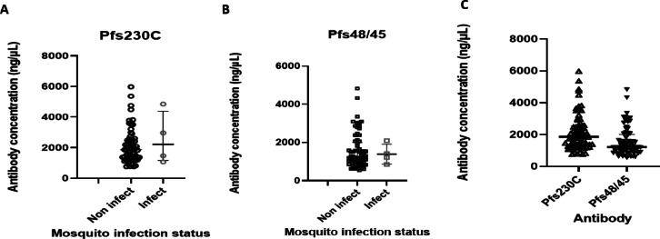 Assessment of the infectivity of malaria parasites from asymptomatic school children to Anopheles gambiae mosquitoes in a high transmission area in Ghana.