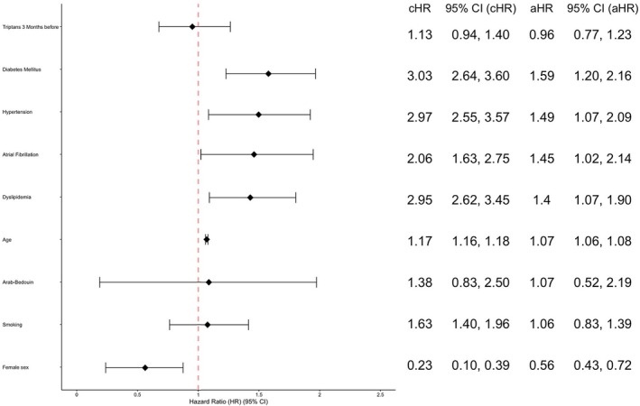 Cardiovascular risk and triptan usage among patients with migraine.