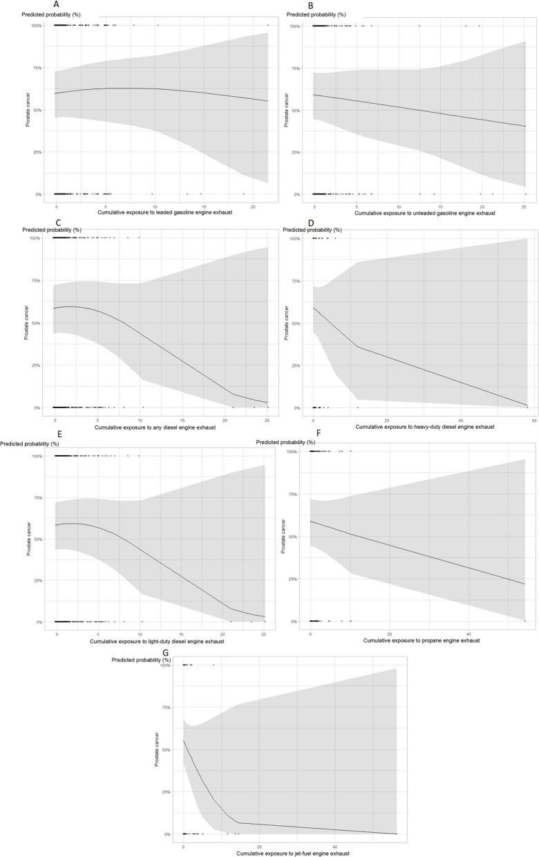 Occupational Exposure to Engine Exhausts and Prostate Cancer Risk.