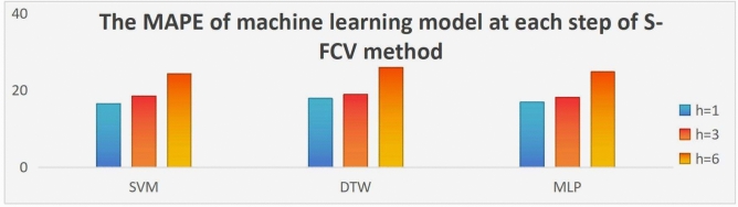 Two forecasting model selection methods based on time series image feature augmentation.