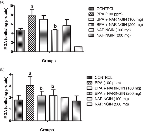 Therapeutic Effects of Naringin on Bisphenol A-Induced Oxidative Stress Damage in Nervous and Reproductive Systems of Cockerel Chickens.
