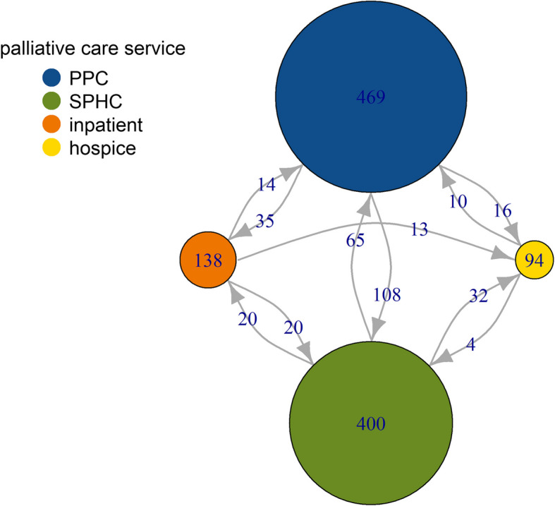 Palliative care pathways in Amyotrophic Lateral Sclerosis (ALS): a sequence analysis of health claims data.