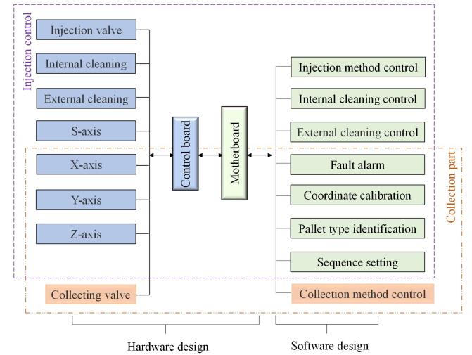 [Development of integrated equipment for automatic sampling and distillate collection].