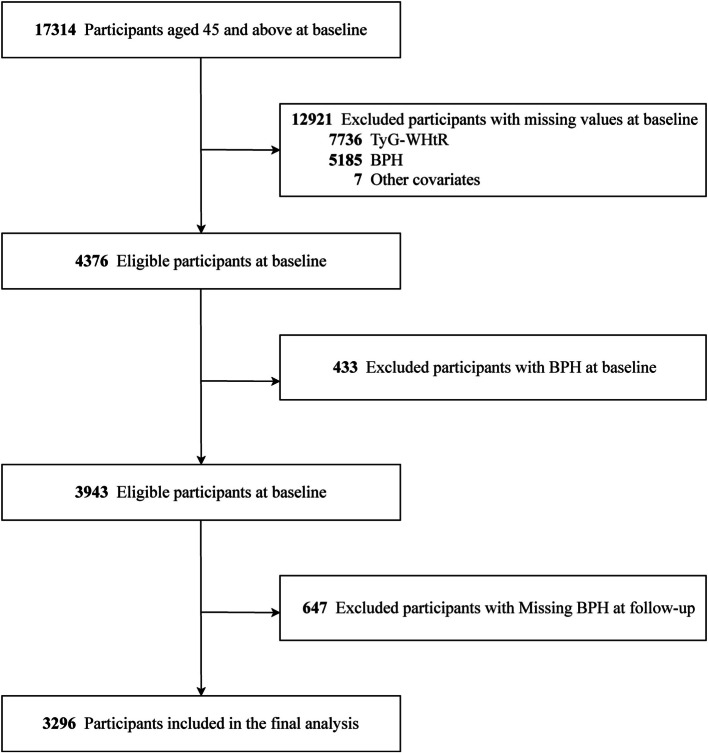 The relationship between the triglyceride glucose-waist height ratio and benign prostatic hyperplasia in middle-aged and elderly adults: a nationwide cohort study.