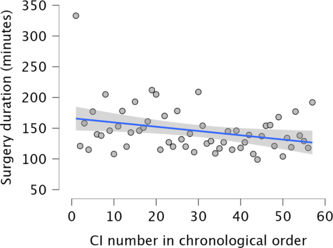 Influence of surgeon experience on the incidence of tip fold-over with slim preformed cochlear implant electrodes.