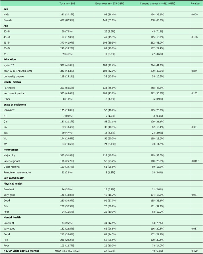 Impact of advice to quit smoking on rating of care and anticipation of stigma in primary care.