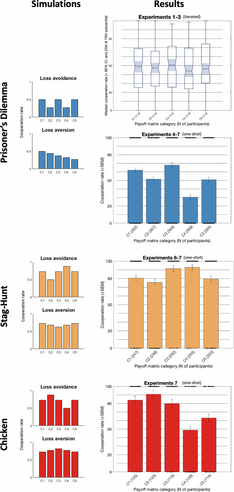 Loss avoidance during social interactions.