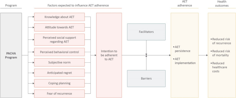A community pharmacy-based program to enhance adherence to adjuvant endocrine therapy among breast cancer survivors (PACHA): protocol for a pilot cluster-randomized controlled trial.