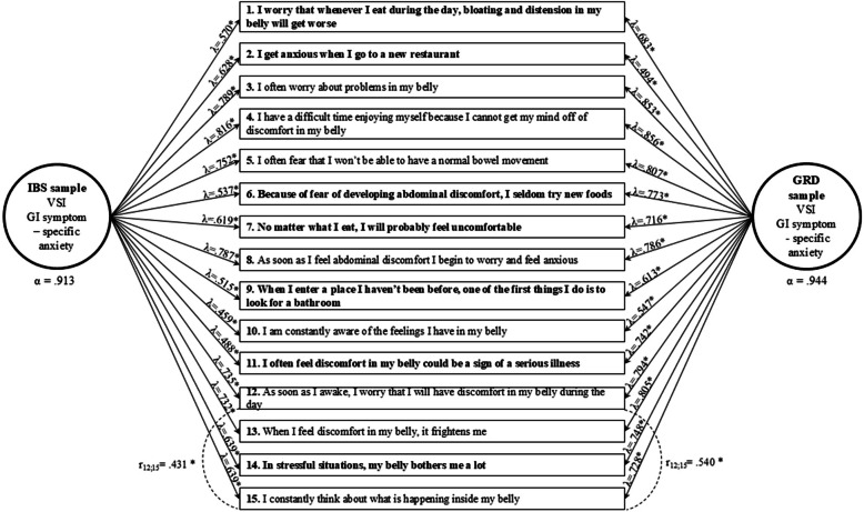 Psychometric properties of the Hungarian Visceral Sensitivity Index (VSI-H): insights from two cross-sectional studies on self-reported IBS and gluten-related conditions.
