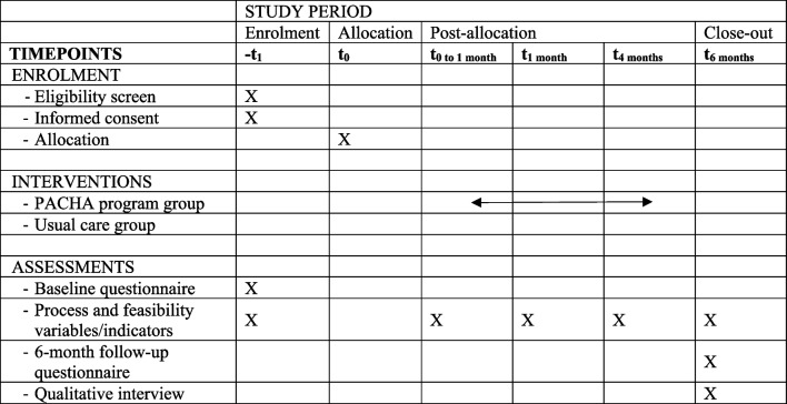 A community pharmacy-based program to enhance adherence to adjuvant endocrine therapy among breast cancer survivors (PACHA): protocol for a pilot cluster-randomized controlled trial.