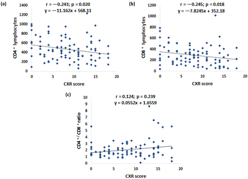 Decrease in CD4 and CD8 lymphocytes are predictors of severe clinical picture and unfavorable outcome of the disease in patients with COVID-19.