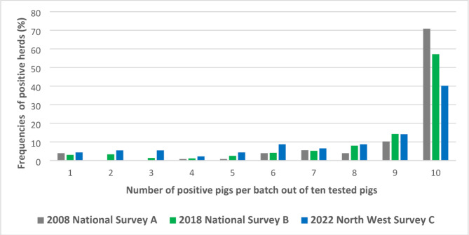 Trends in seroprevalence of influenza A virus infections in pigs in France (2008-2022).