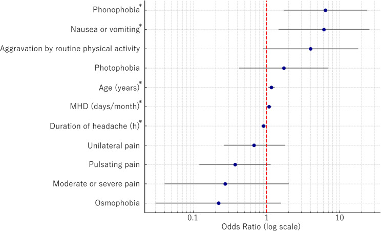 Do headaches impact pregnancy planning behaviors? A cross-sectional school-based study in Japan.