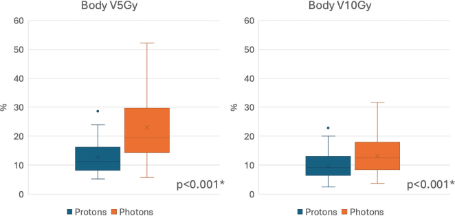 Comparative proton and photon treatment plans in children treated for neuroblastoma.