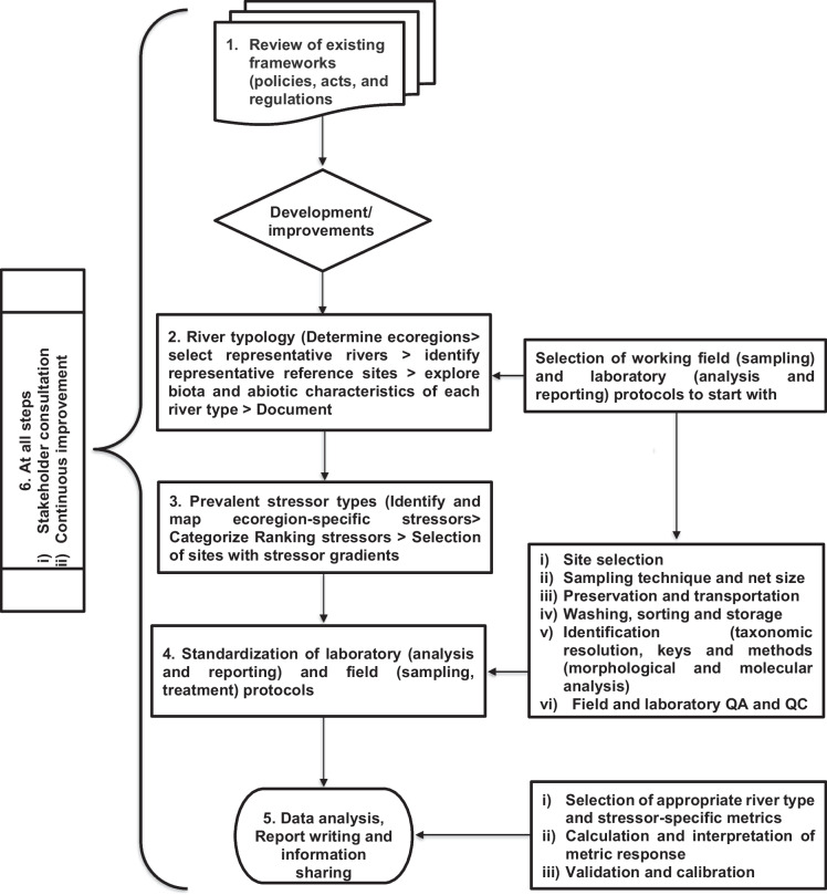 Advancements in macroinvertebrate-based river bioassessment research in the Afrotropical region: review and steps towards a regional framework