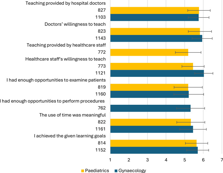 Evaluating Unstructured Clinical Teaching During Rotations: How Medical Students' Experiences in Paediatrics and Gynaecology Influence Perceived Learning Outcomes.