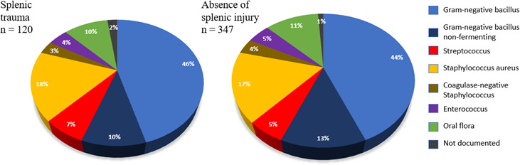Impact of severe splenic trauma and its management on the occurrence of infections in intensive care unit.