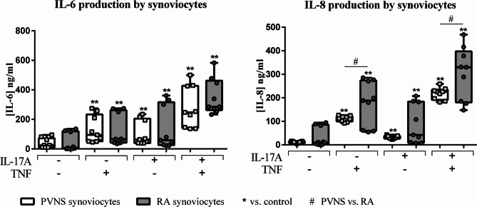 IFNγ production during cell interactions distinguishes localized from diffuse pigmented villonodular synovitis and rheumatoid arthritis.