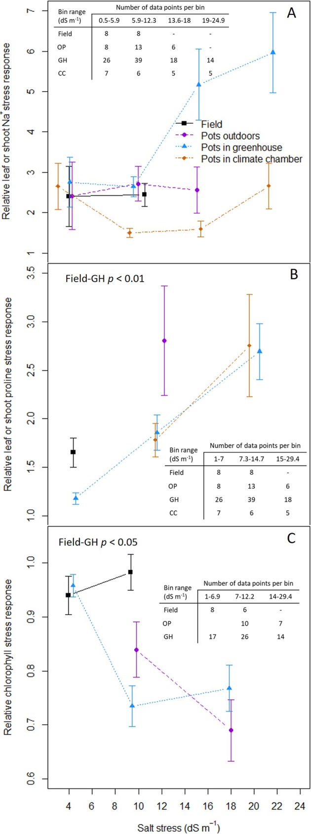Is My Stress Out of Place? Bread Wheat Response to Saline Stress Varies in Pattern and Extent Across Experimental Settings.
