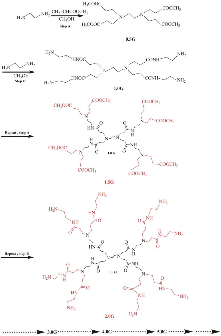 [Research progress in polyamide-amine dendrimer functionalized ionic separation media].