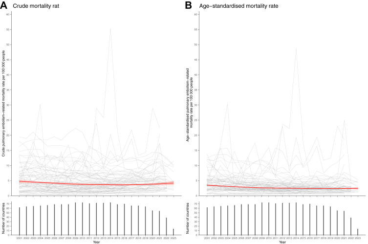 Global trends in mortality related to pulmonary embolism: an epidemiological analysis of data from the World Health Organization mortality database from 2001 to 2023.