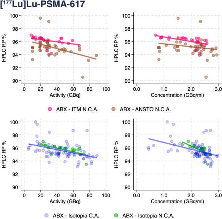 Multifactorial analysis of radiochemical purity in high-activity 177Lu-labeled theranostics: impact of precursor source, 177Lu form, and production parameters