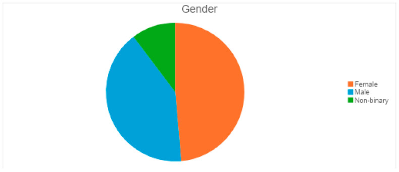 Analysis of the Awareness and Access of Eye Healthcare in Underserved Populations.