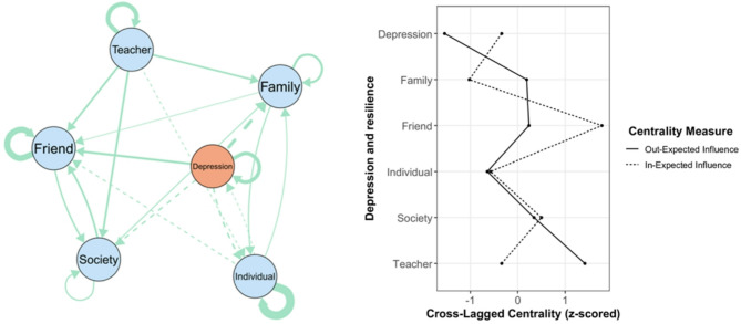 A cross-lagged network analysis of multisystemic factors influencing adolescent depressive symptoms: considering gender differences.