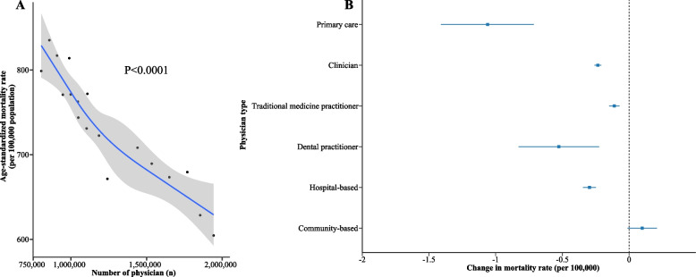 Assessing the impact of physician supply inequality on mortality in China: implications for global health.