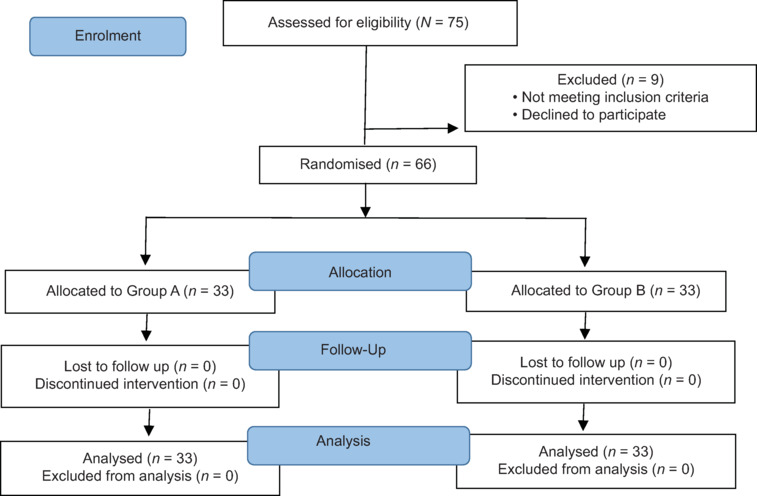 Comparison of BlockBuster<sup>®</sup> Laryngeal Mask Airway and Air-Q<sup>®</sup> Intubating Laryngeal Airway as a conduit for fibreoptic bronchoscopy-guided tracheal intubation in paediatric patients: A randomised comparative study.
