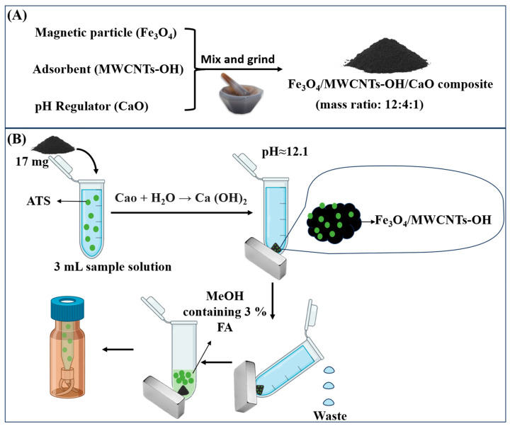 Rapid and Simplified Determination of Amphetamine-Type Stimulants Using One-Pot Synthesized Magnetic Adsorbents with Built-In pH Regulation Coupled with Liquid Chromatography-Tandem Mass Spectrometry.