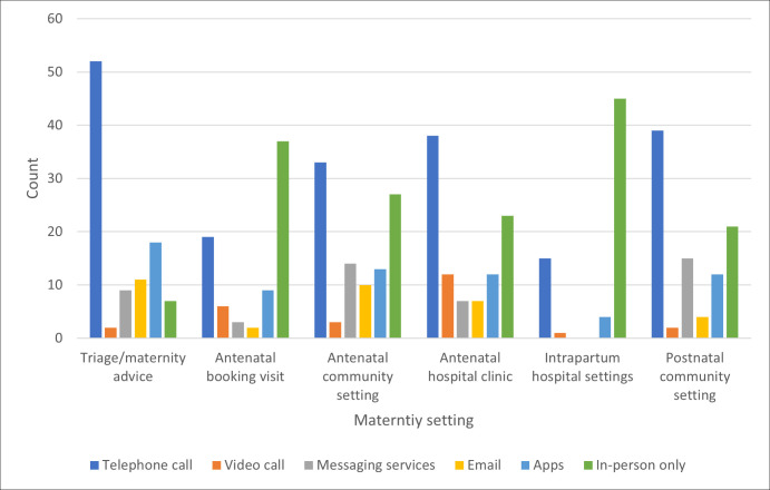 A mapping survey of digital clinical consultations in maternity care in England.