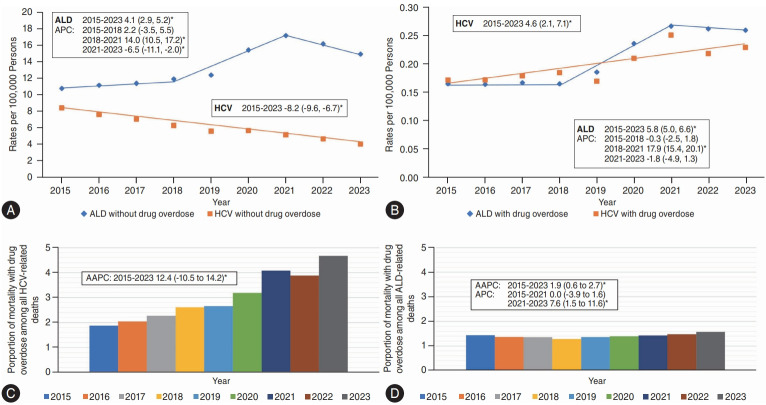 Rising drug overdose deaths in chronic liver disease in the United States, 2015-2023.