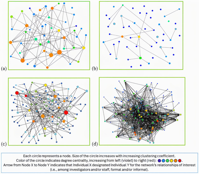 Mentorship among healthcare researchers: a social network analysis.
