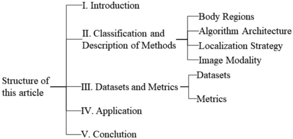 A review of acupoint localization based on deep learning.