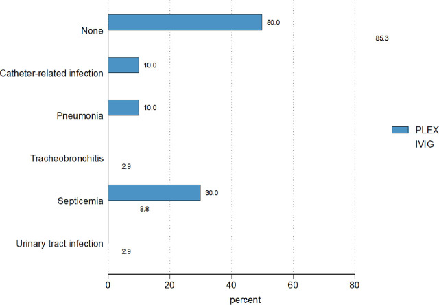 Comparison of intravenous immunoglobulin and plasma exchange in hospital-acquired infections of autoimmune encephalitis in a tertiary care center.