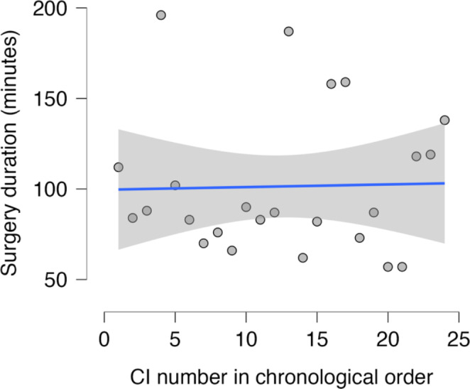 Influence of surgeon experience on the incidence of tip fold-over with slim preformed cochlear implant electrodes.