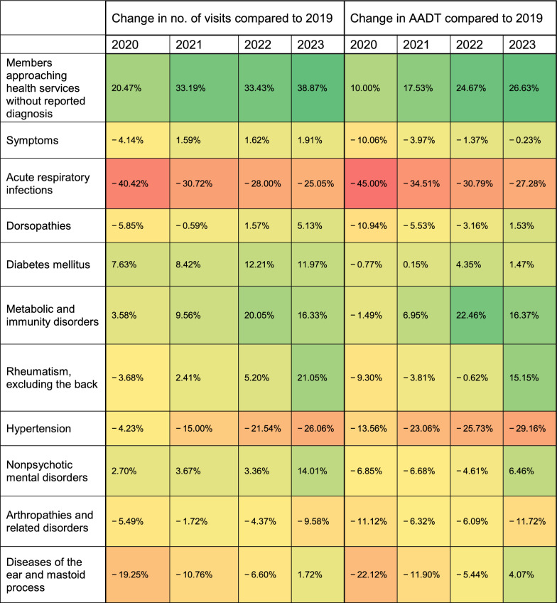 Beyond the pandemic: rising administrative demands and changing disease profiles in primary care.