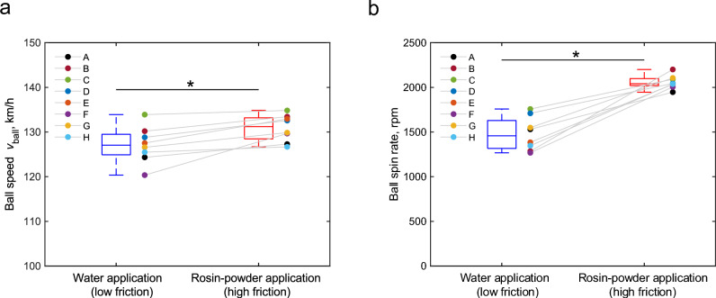 Effect of finger-ball friction on upper limb movement during fastball pitching in baseball.