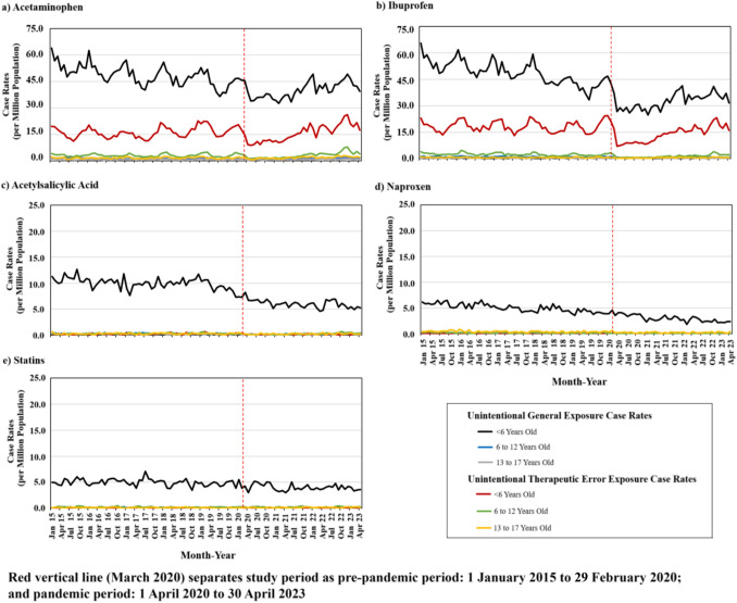 Trends in US Pediatric Unintentional Nonprescription Cold and Cough, Analgesic and Antipyretic Drug Exposure Cases amid the COVID-19 Pandemic.