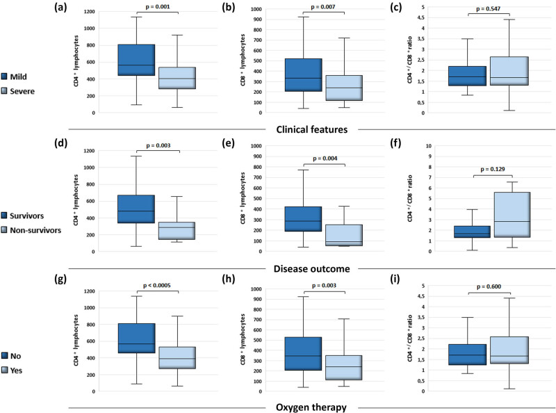 Decrease in CD4 and CD8 lymphocytes are predictors of severe clinical picture and unfavorable outcome of the disease in patients with COVID-19.