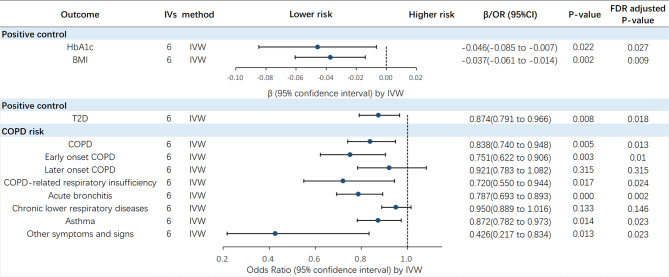 Association of GLP1RAs with risk of chronic obstructive pulmonary disease: evidence from drug target Mendelian randomization.