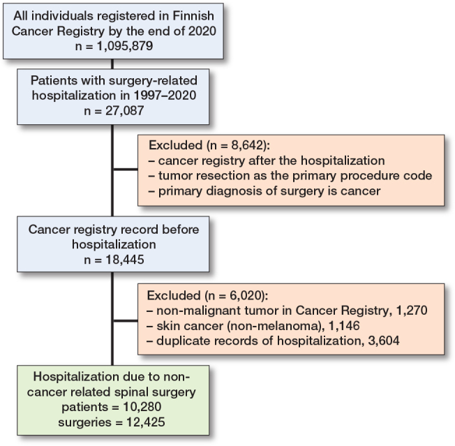 Incidence of spine surgery for degenerative and traumatic pathologies in patients with a history of cancer: a nationwide register-based study between 1997 and 2020 from Finland.