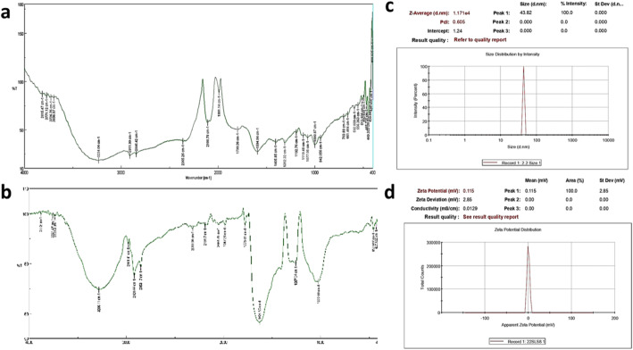 Antimicrobial potential of floral extract-decorated nanoparticles against food-borne pathogens.
