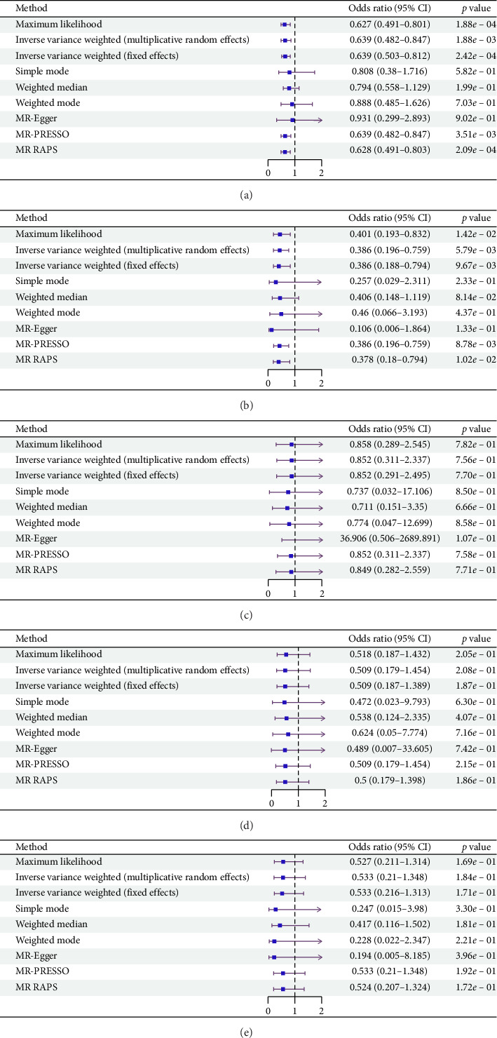 Assessing the Protective Role of Cheese Consumption Against Type 2 Diabetes and Its Complications: A Mendelian Randomization Study.
