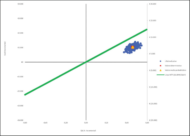 Analisi di costo-efficacia di nirmatrelvir/ritonavir in pazienti adulti ad alto rischio di progressione a COVID-19 severo.