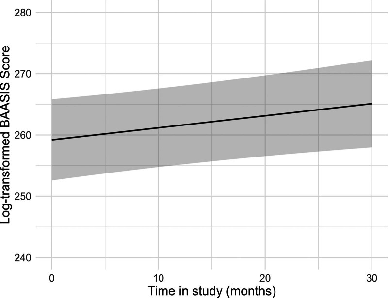 Longitudinal Course and Baseline Predictors of Trajectories of Clinician-assessed Adherence to Immunosuppressant Medication in Patients after Kidney Transplantation: A KTx360° Substudy.