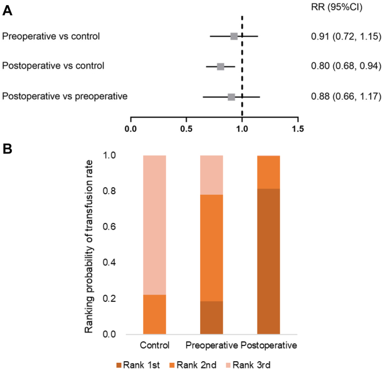 Timing of intravenous iron for treatment of anaemia in surgical patients: a systematic review and network meta-analysis.