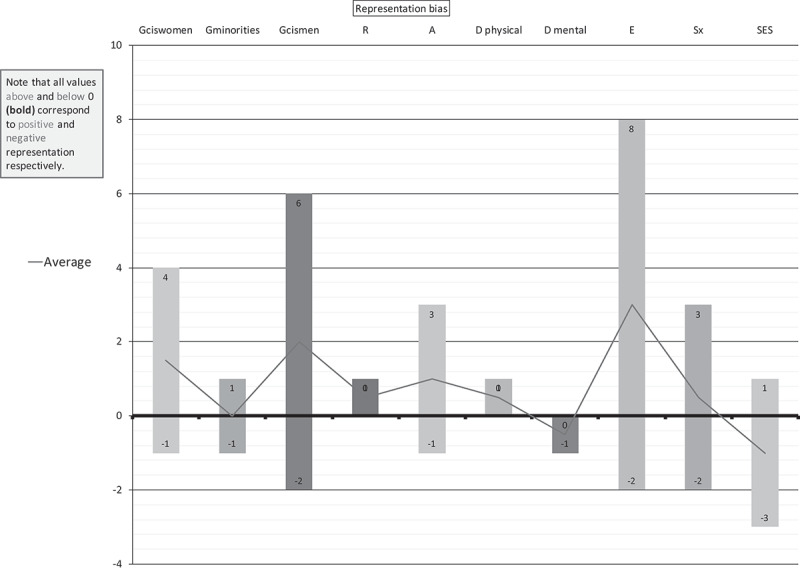 Development and Validation of an Instrument for Measuring Equality, Diversity and Inclusivity (EDI) in Medical Education Teaching Resources: The GRADES10.